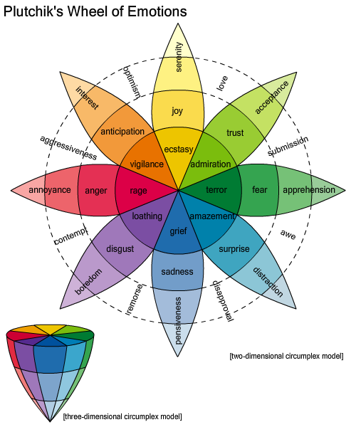 The basic emotions: Joy,