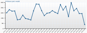 views_per_week_Nov162010