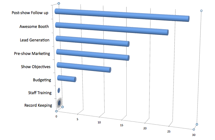 Tradeshow challenges results