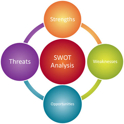 swot analysis diagram quick threats strategy company business examples planning organization tool tradeshows model easy opportunities marketing but gograph trained