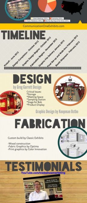Bob’s Red Mill Tradeshow Booth: The Infographic